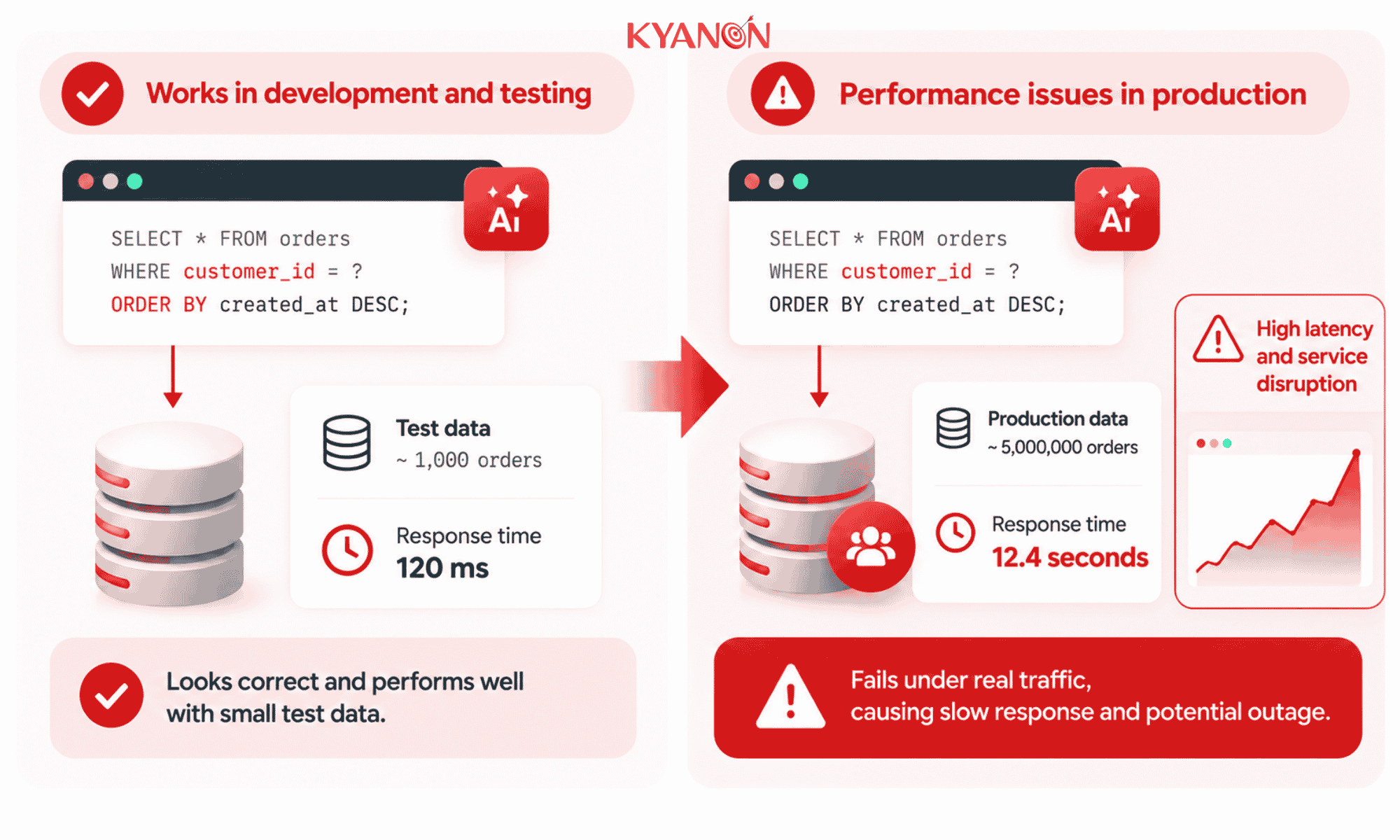 production-outages-from-untested-logic-when-ai-generated-code-reaches-production-kyanon-digital