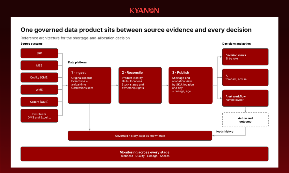 Reference architecture, from evidence to action