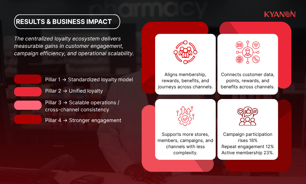 results-and-business-impact-case-study-how-can-a-pharmacy-loyalty-program-improve-omnichannel-retention-kyanon-digital