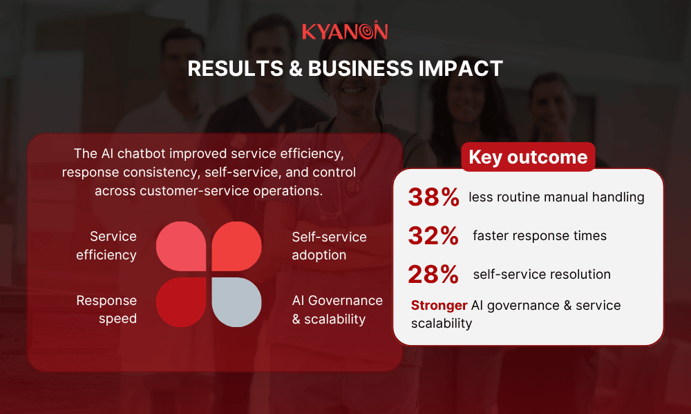 results-and-business-impact-scaling-customer-service-with-an-ai-chatbot-for-healthcare-case-study-kyanon-digital