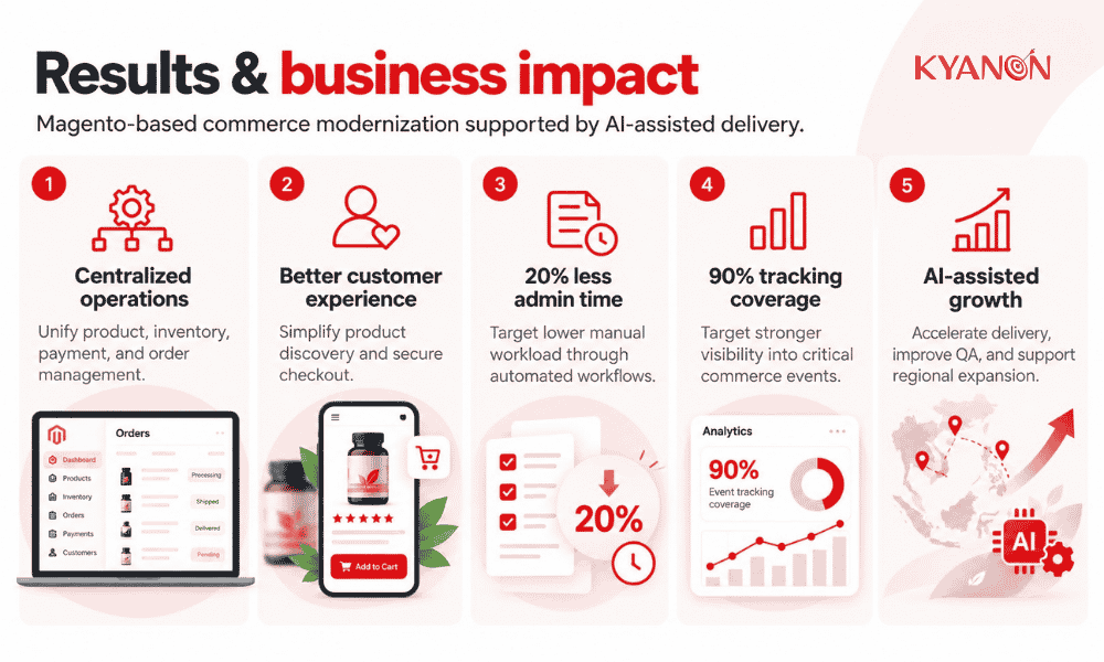 results-of-ecommerce-platform-development-singapore-wellness-kyanon-digital