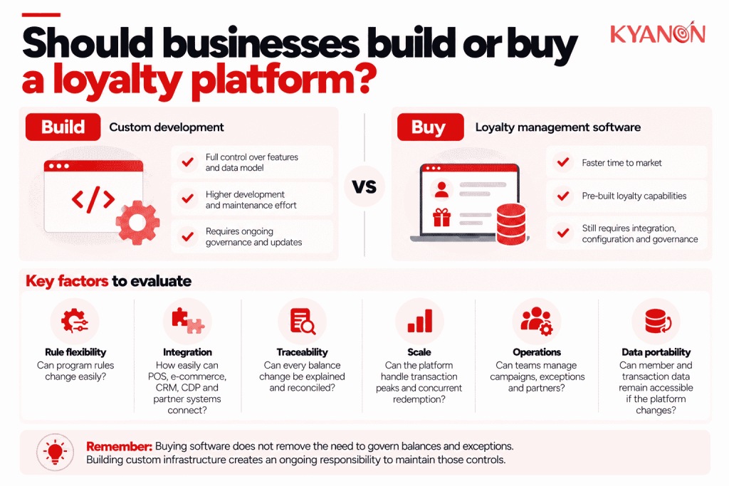 should-businesses-build-or-buy-a-loyalty-platform-kyanon-digital