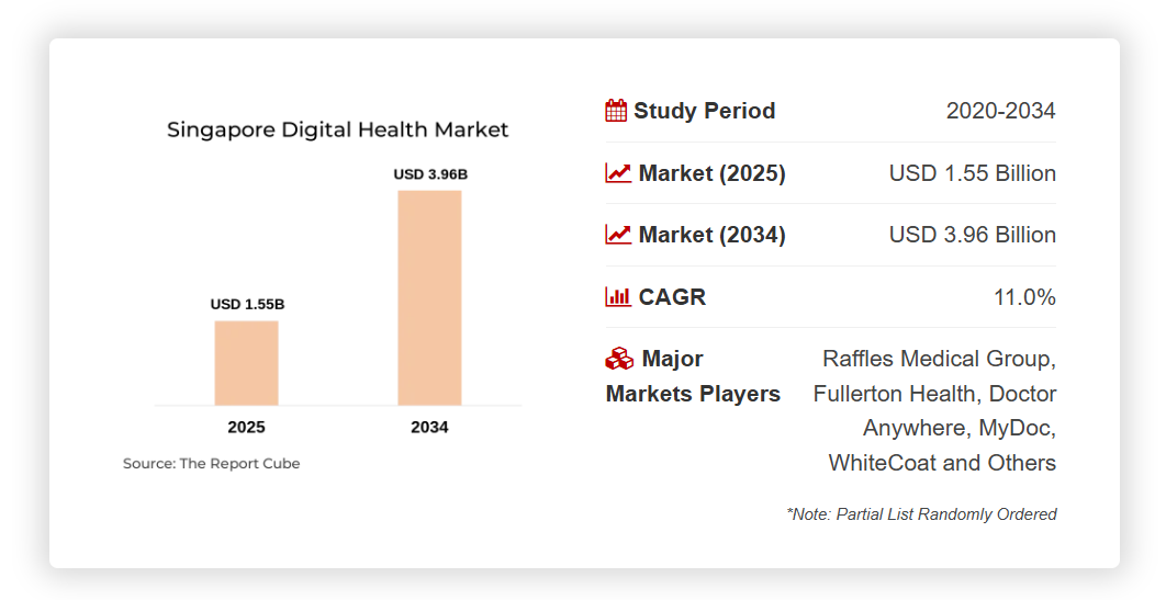 Singapore Digital Health Market 