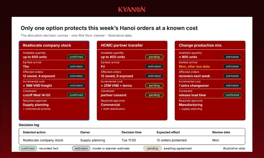 The allocation decision canvas