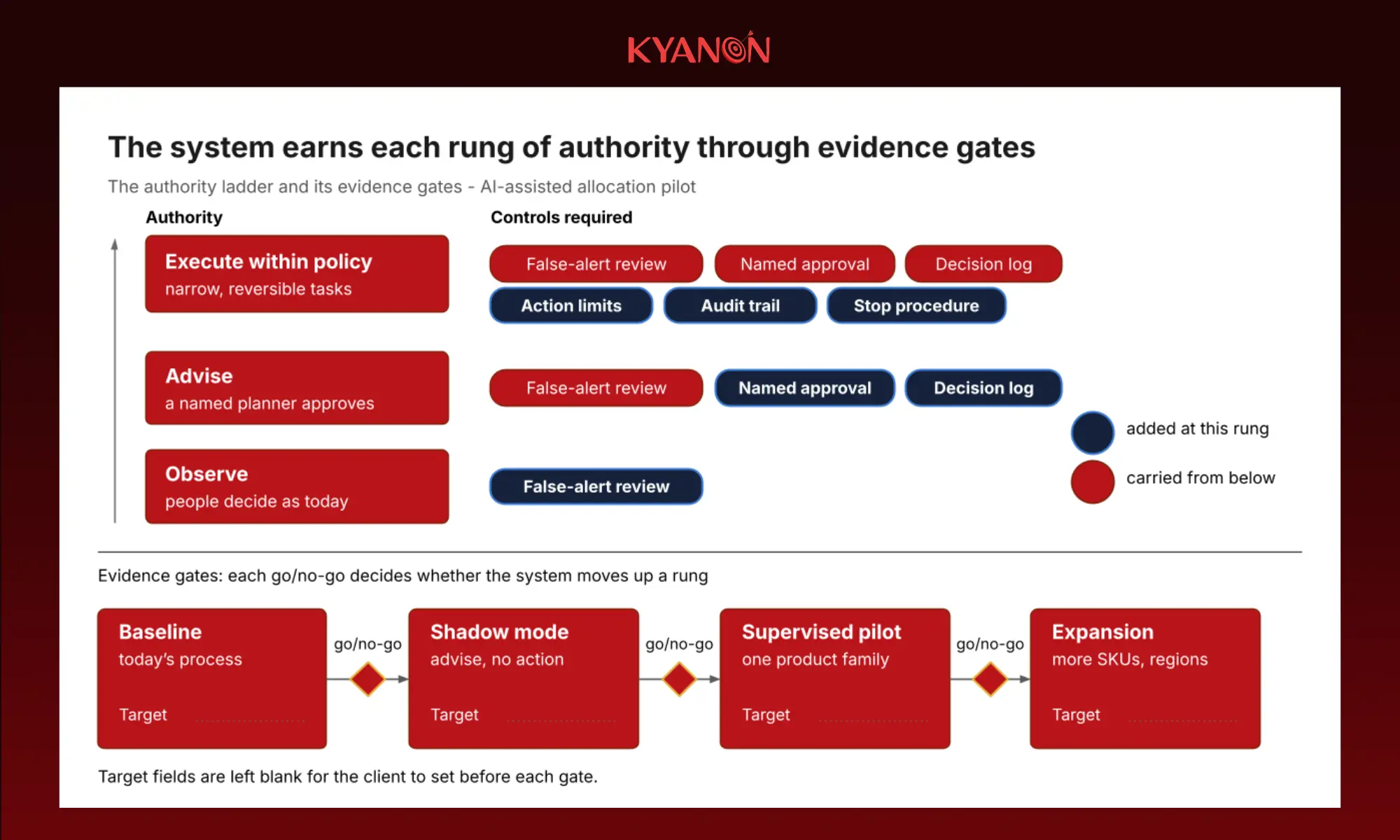 The authority ladder and its evidence gates