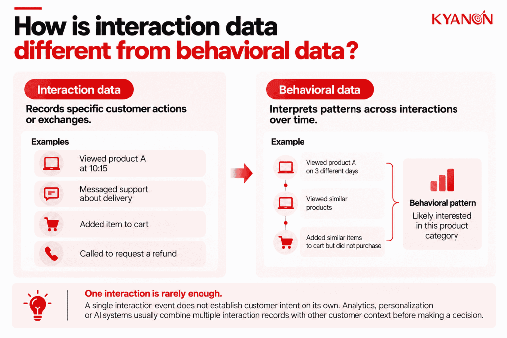 the-difference-between-interaction-data-and-behavioral-data-kyanon-digital