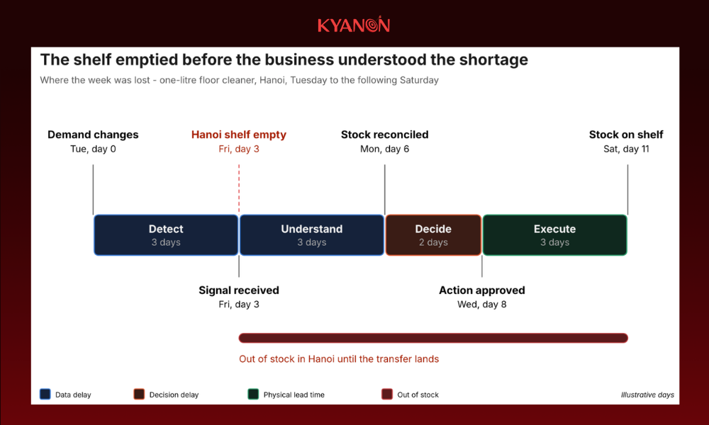 the-shelf-emptied-before-the-business-understood-the-shortage-kyanon-digital