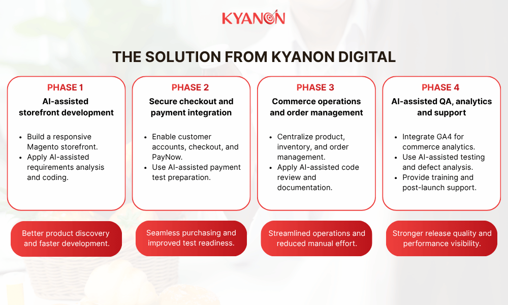 the-solution-of-ecommerce-platform-development-singapore-wellness-kyanon-digital