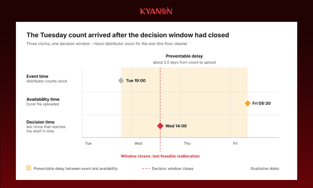 three-clocks-one-decision-window-kyanon-digital