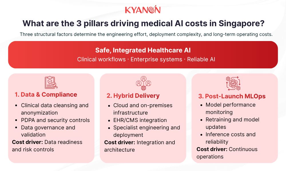What are the 3 pillars driving medical AI costs in Singapore?