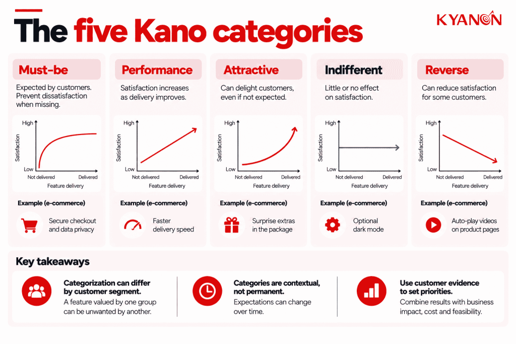 what-are-the-five-kano-categories-kyanon-digital