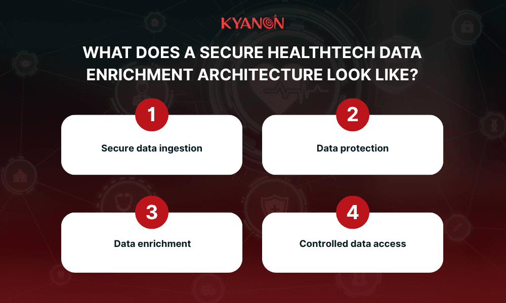 what-does-a-secure-healthtech-data-enrichment-architecture-look-like-kyanon-digital