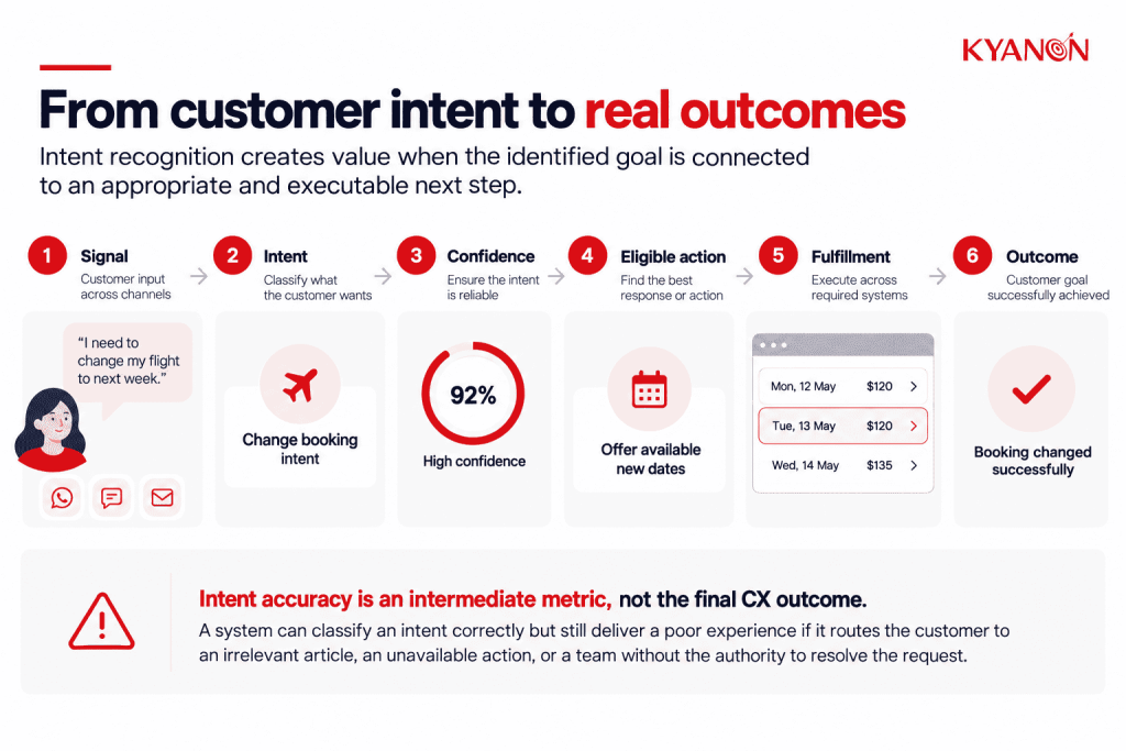 what-happens-after-customer-intent-is-identified-kyanon-digital