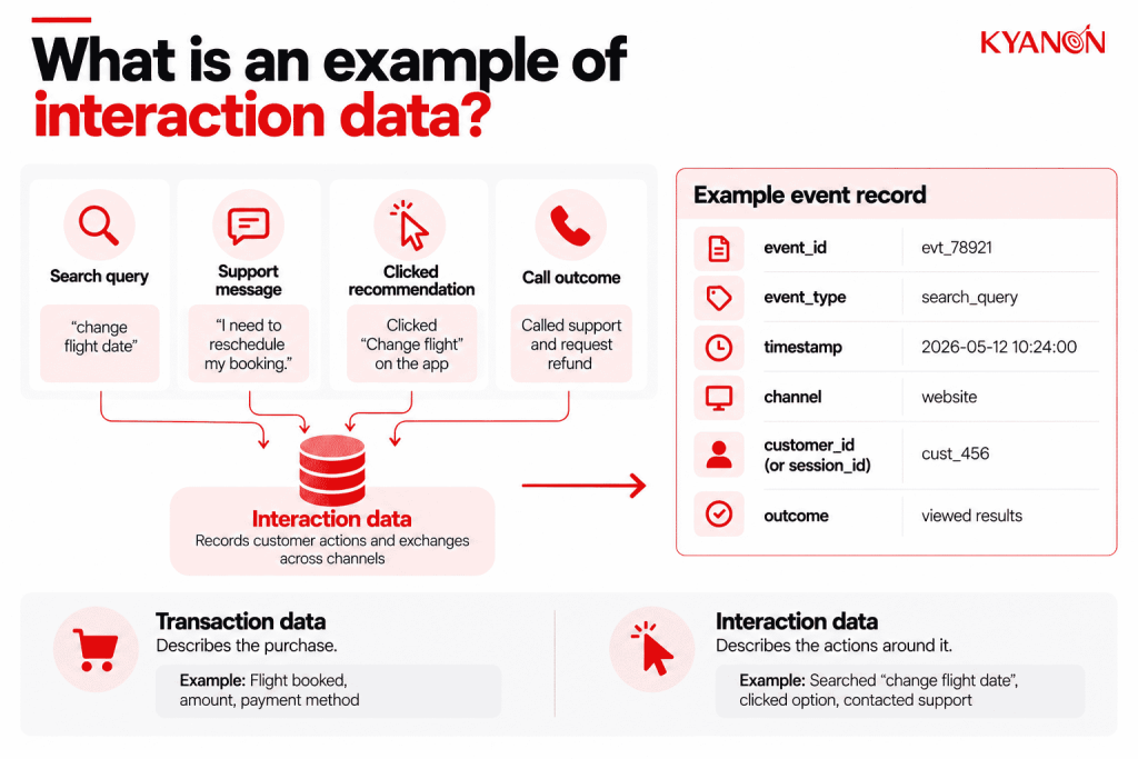 what-is-an-example-of-interaction-data-kyanon-digital