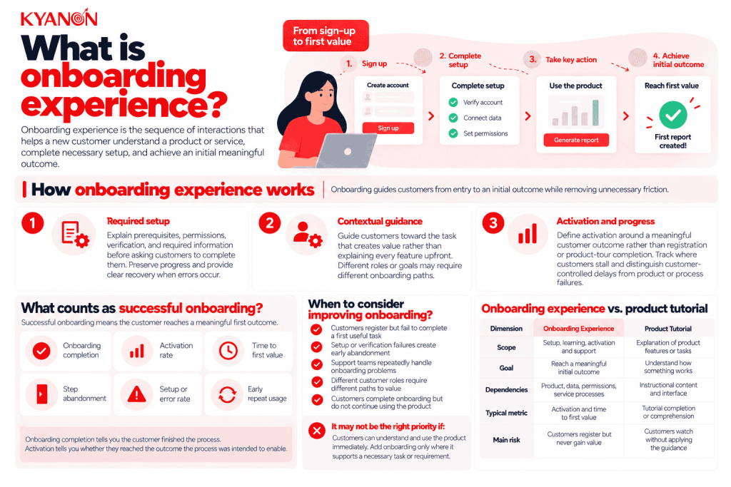 what-is-customer-onboarding-experience-and-how-does-it-work-kyanon-digital