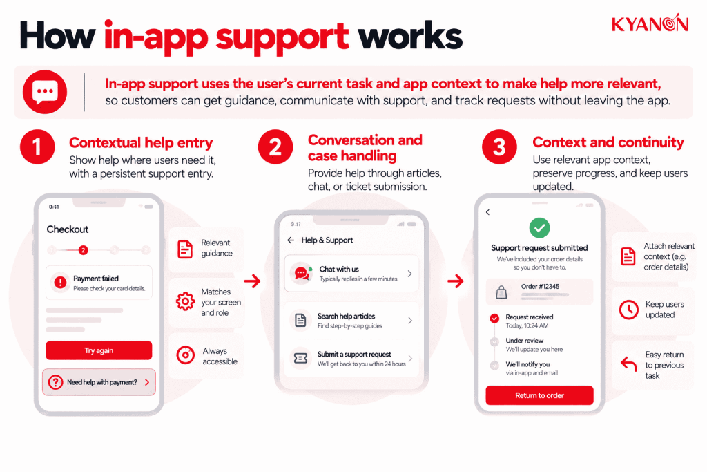 what-is-in-app-support-and-how-it-works-kyanon-digital