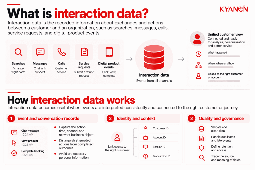what-is-interaction-data-kyanon-digital