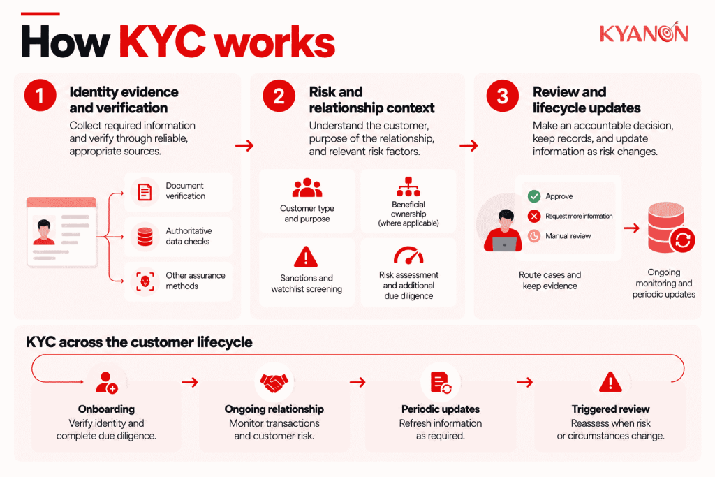 what-is-kyc-know-your-customer-and-how-it-works-kyanon-digital