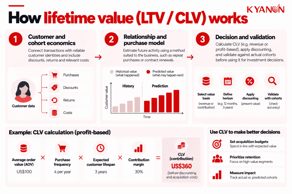 what-is-lifetime-value-ltv-clv-kyanon-digital