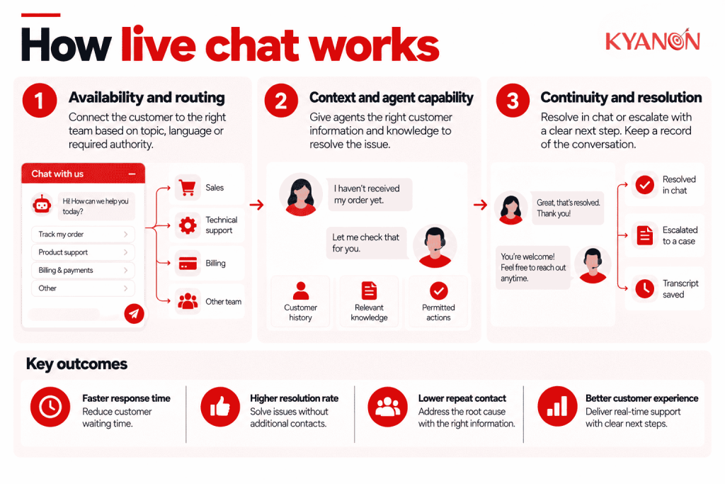 what-is-live-chat-and-how-live-chat-works-kyanon-digital