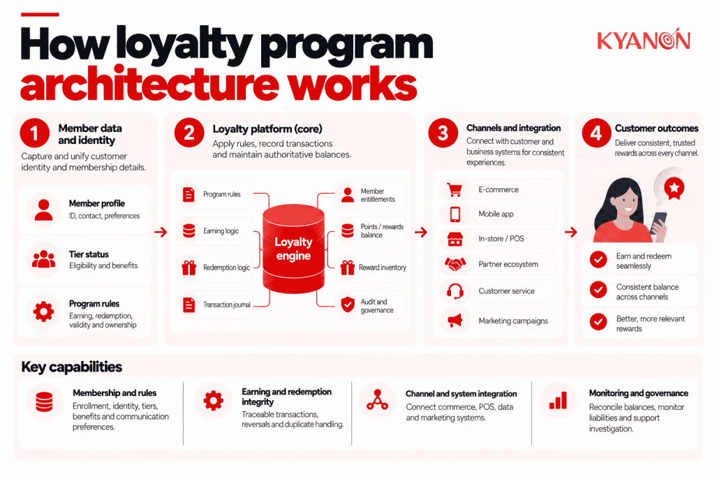 what-is-loyalty-program-architecture-kyanon-digital