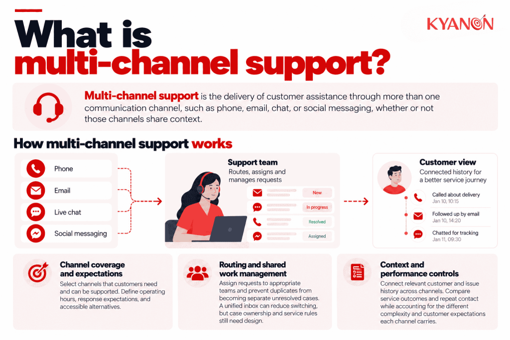 what-is-multi-channel-support-kyanon-digital