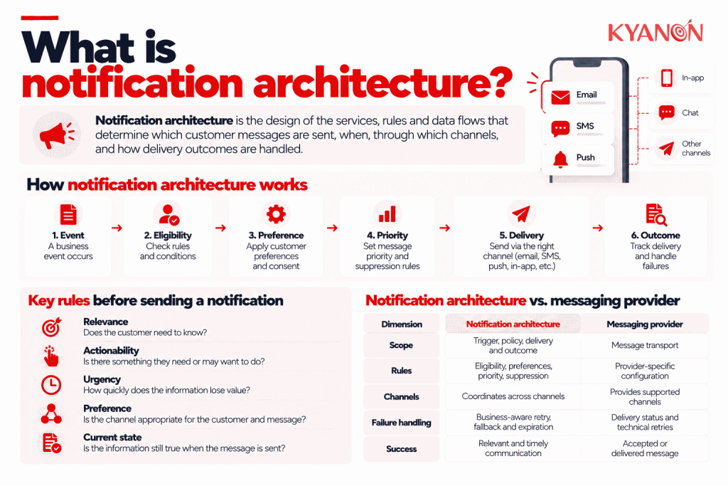 what-is-notification-architecture-kyanon-digital