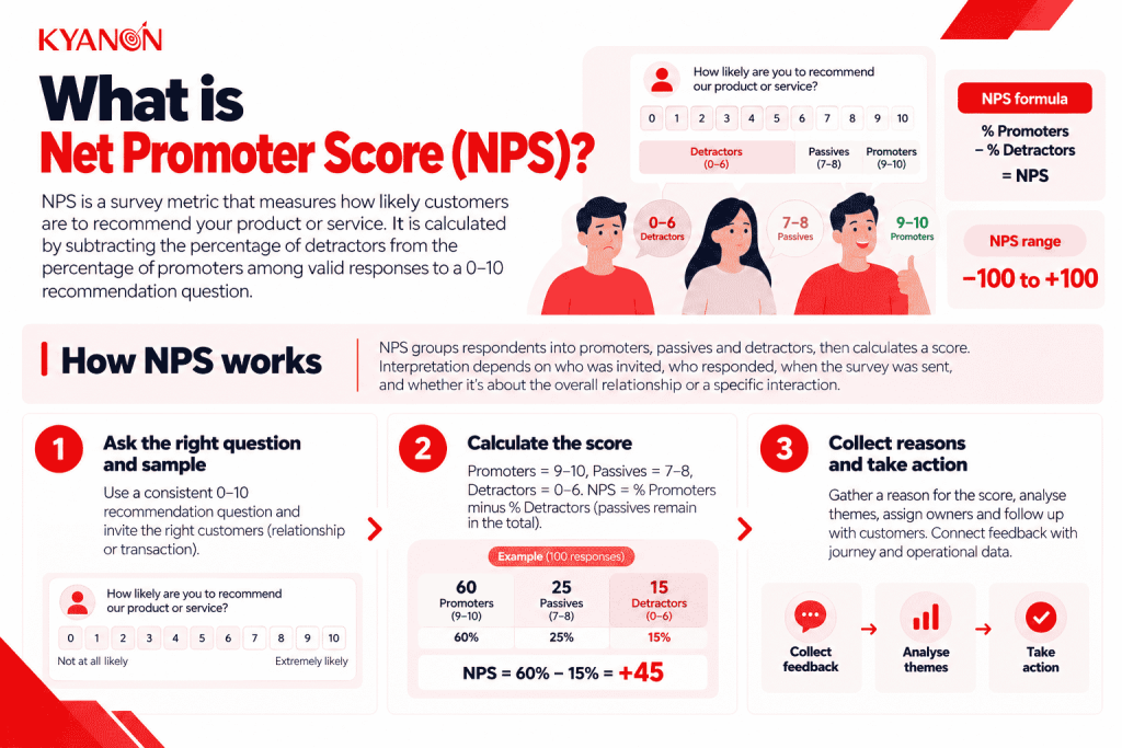 what-is-nps-net-promoter-score-and-how-is-it-calculated-kyanon-digital