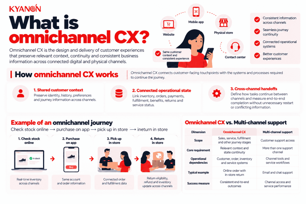 what-is-omnichannel-cx-and-how-does-it-work-kyanon-digital