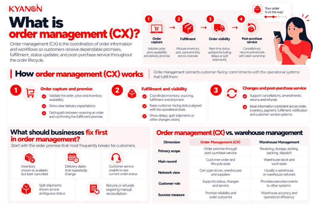 what-is-order-management-cx-and-how-does-it-work-kyanon-digital