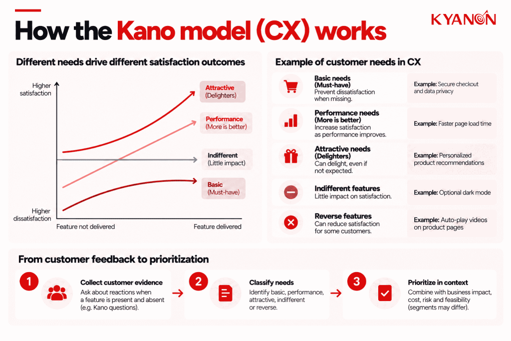 what-is-the-kano-model-cx-kyanon-digital