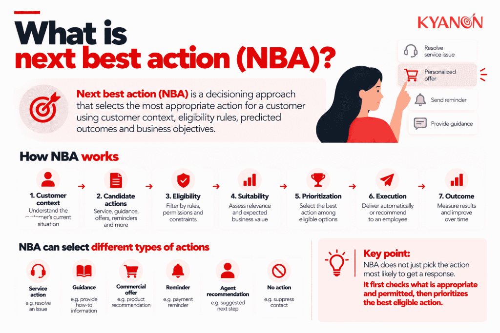 what-is-the-next-best-action-nba-kyanon-digital