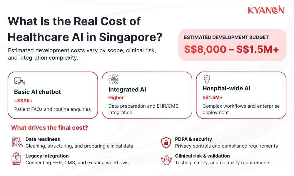 What is the real cost of healthcare AI development in Singapore?
