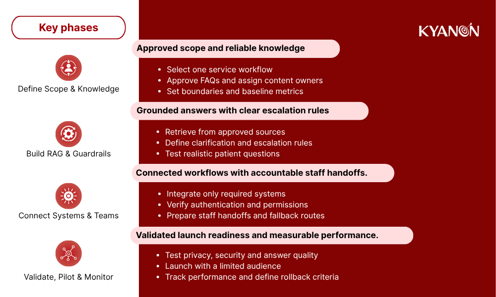 what-is-the-step-by-step-roadmap-to-safely-launch-a-compliant-ai-chatbot-in-your-clinic-kyanon-digital