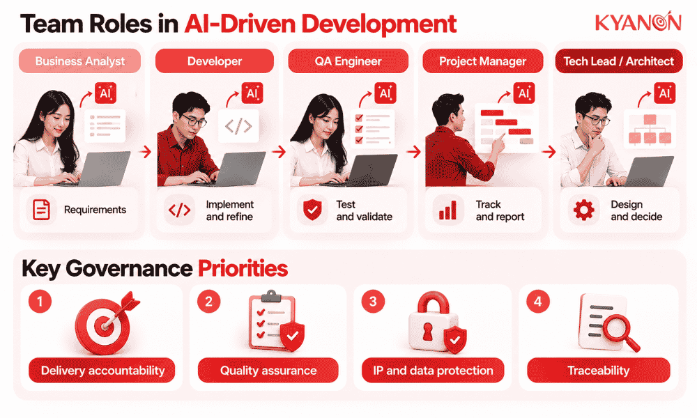 what-roles-and-governance-keep-ai-driven-development-accountable-kyanon-digital