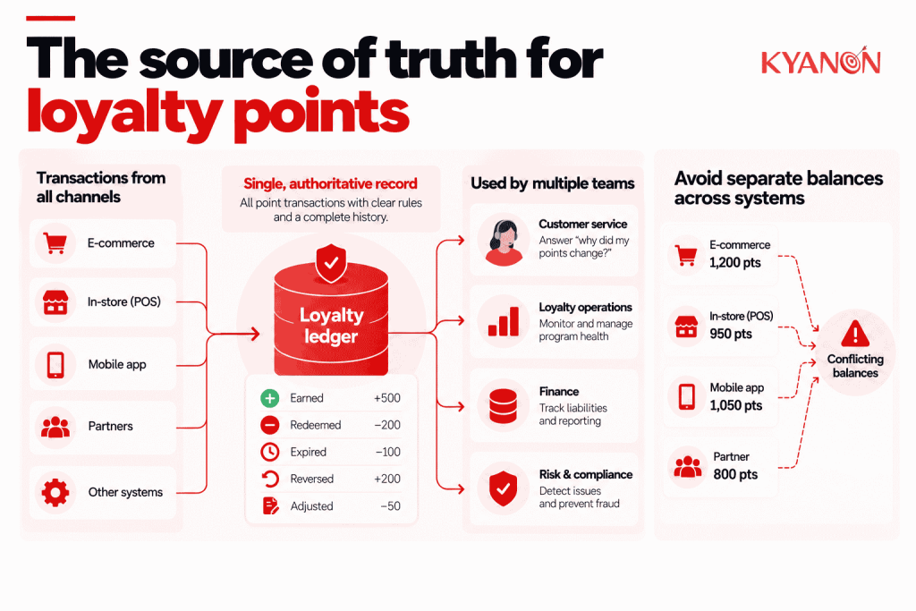 what-should-be-the-source-of-truth-for-loyalty-points-kyanon-digital