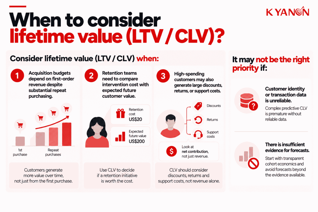 when-to-consider-lifetime-value-ltv-clv-kyanon-digital