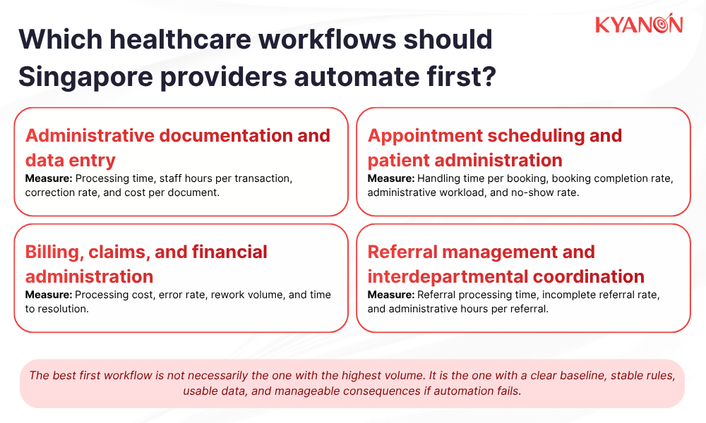 Which healthcare workflows should Singapore providers automate first?